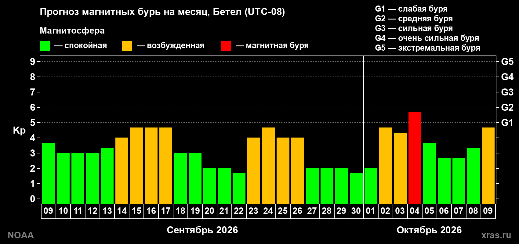 Прогноз геомагнитного индекса Kp на следующий месяц