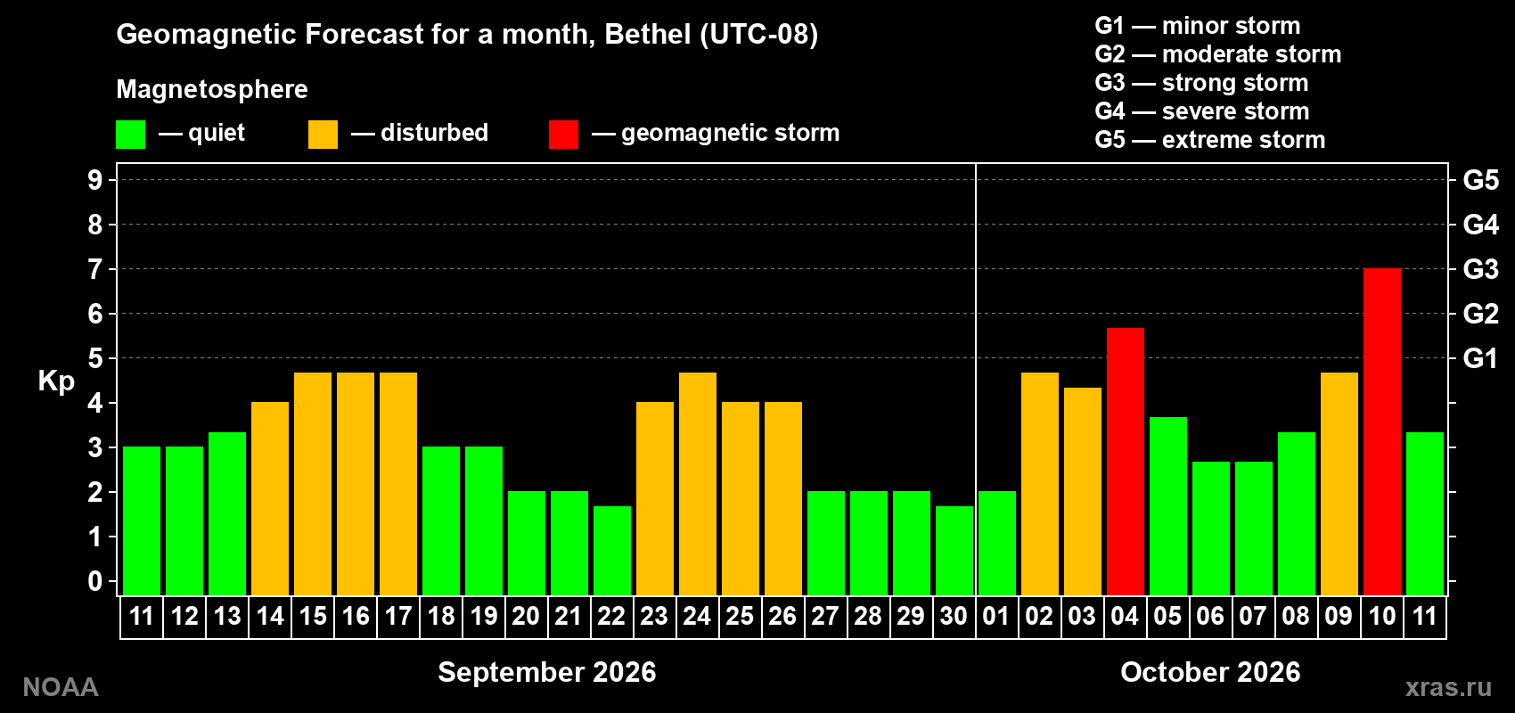 Geomagnetic index Kp forecast for the next month