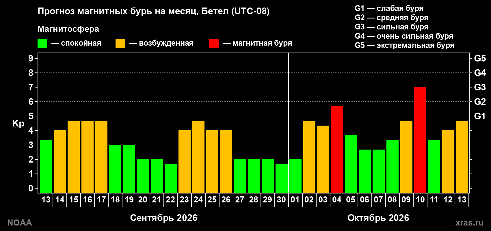 Прогноз геомагнитного индекса Kp на следующий месяц