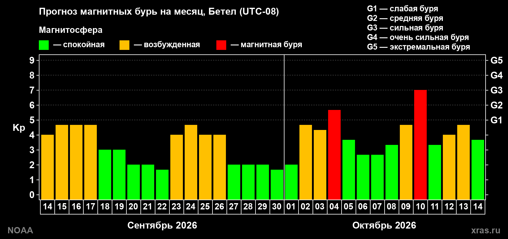 Прогноз геомагнитного индекса Kp на следующий месяц