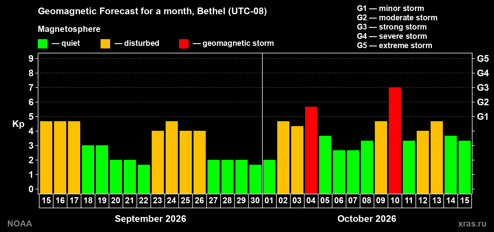 Geomagnetic index Kp forecast for the next month