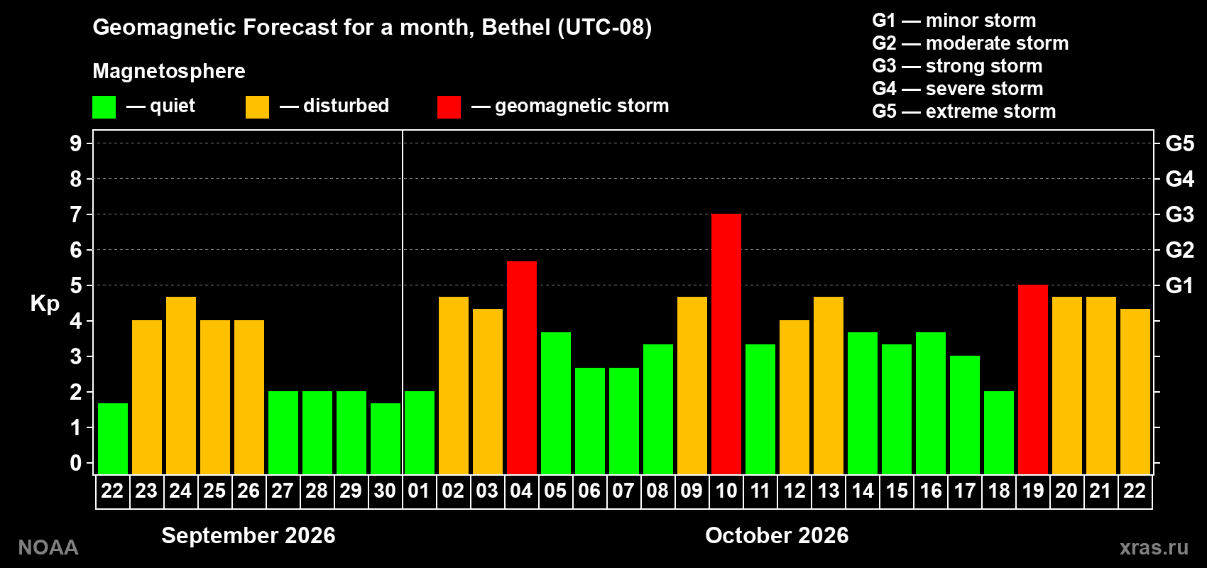 Geomagnetic index Kp forecast for the next month