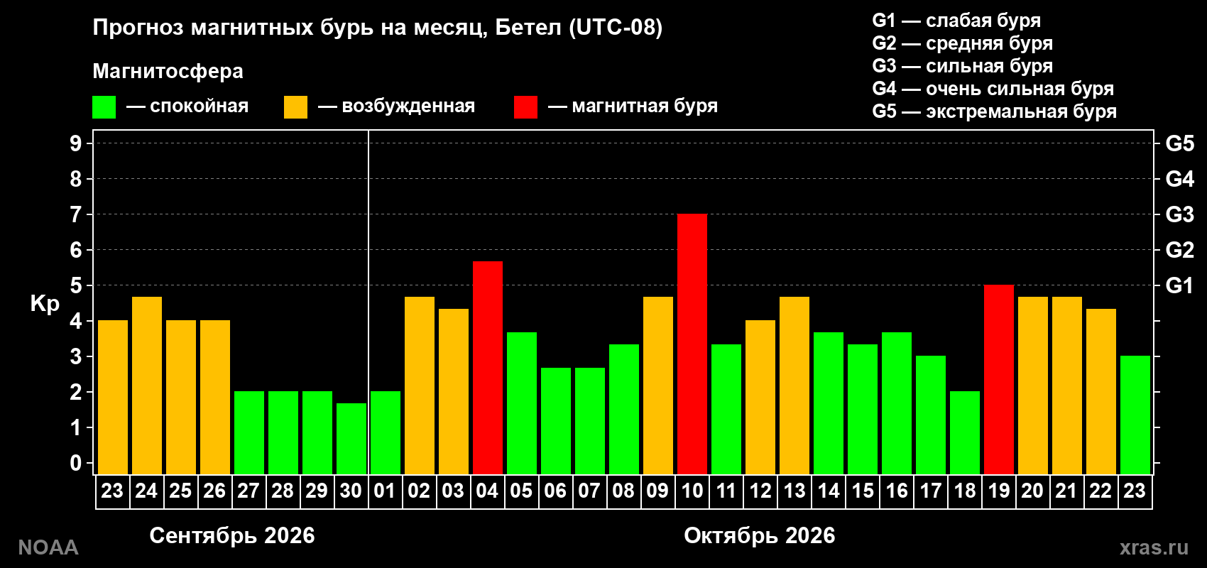 Прогноз геомагнитного индекса Kp на следующий месяц