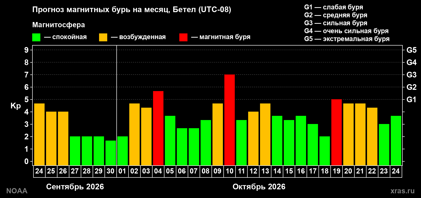 Прогноз геомагнитного индекса Kp на следующий месяц