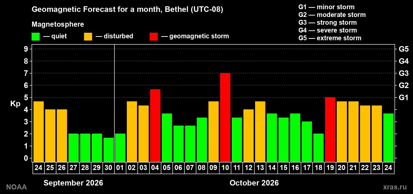 Geomagnetic index Kp forecast for the next month
