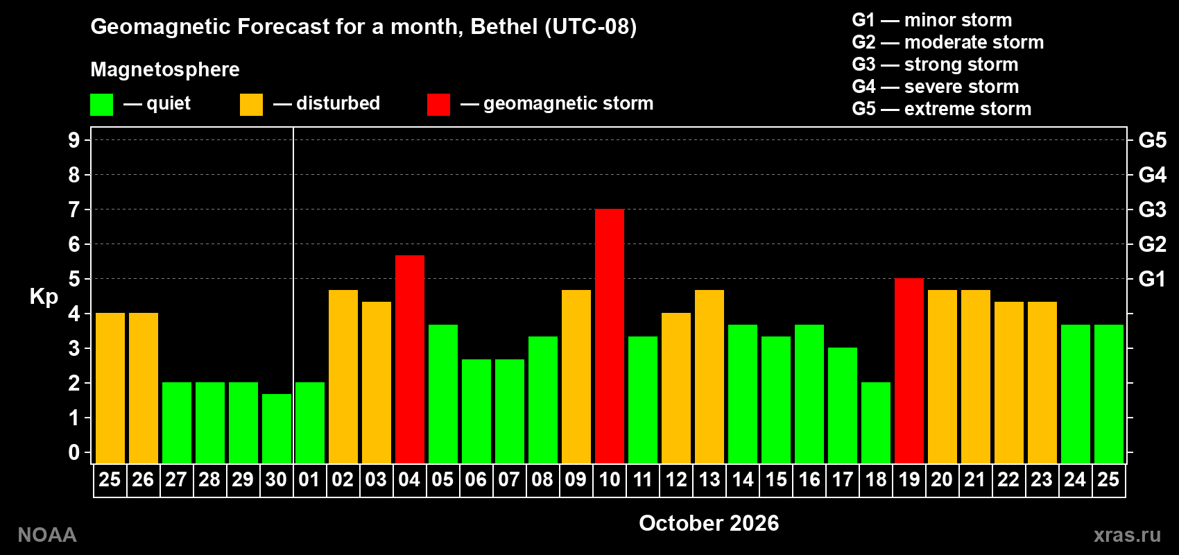 Geomagnetic index Kp forecast for the next month