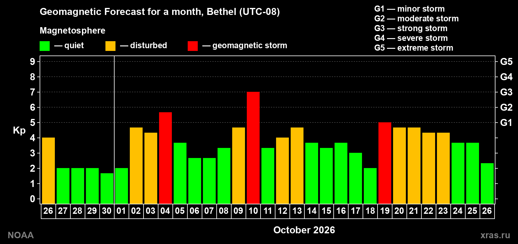 Geomagnetic index Kp forecast for the next month