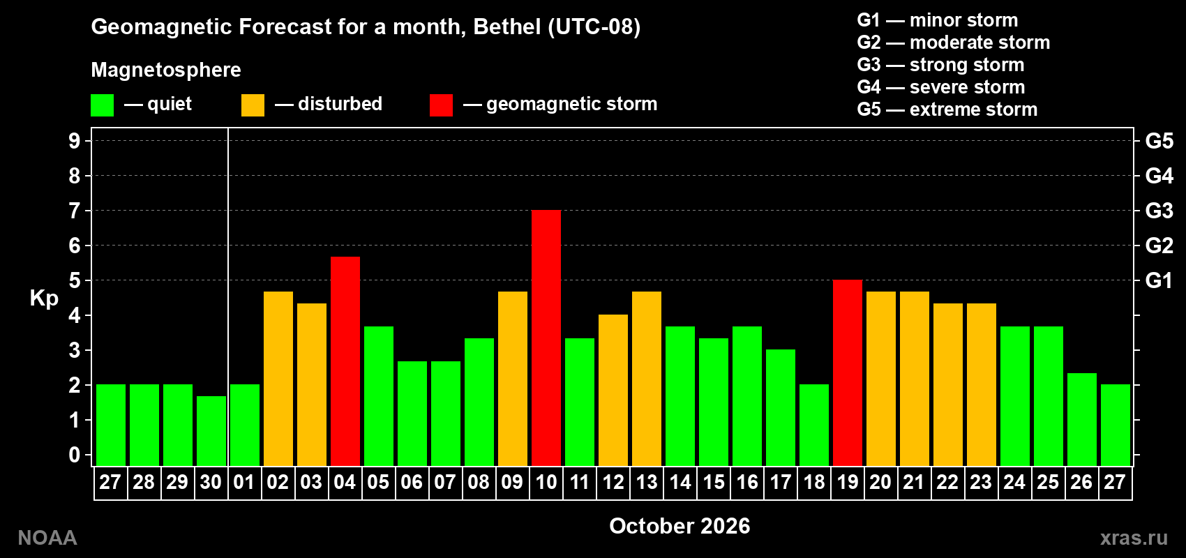 Geomagnetic index Kp forecast for the next month