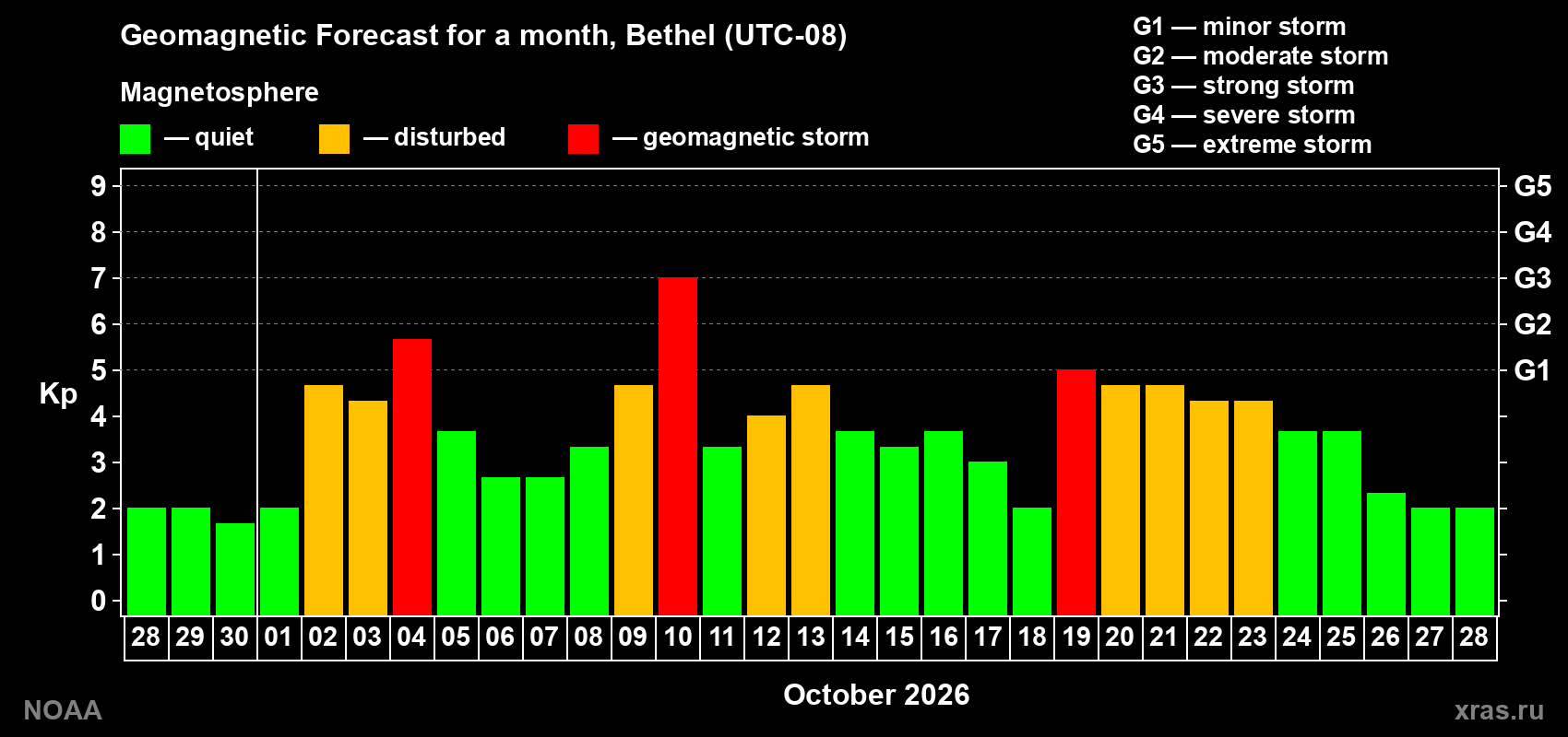 Geomagnetic index Kp forecast for the next month