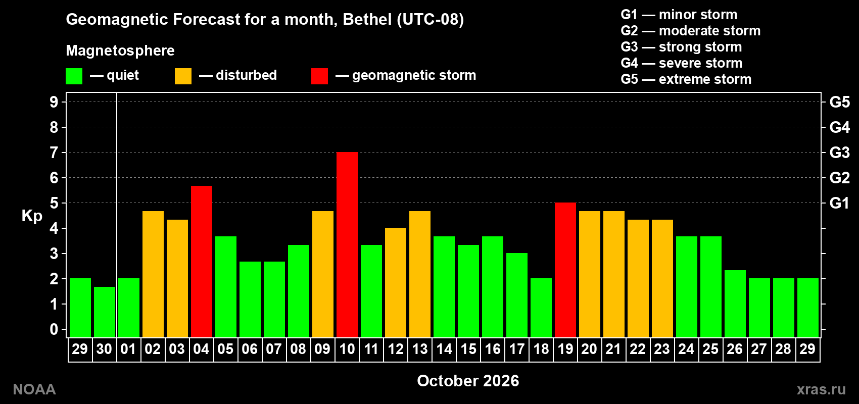 Geomagnetic index Kp forecast for the next month