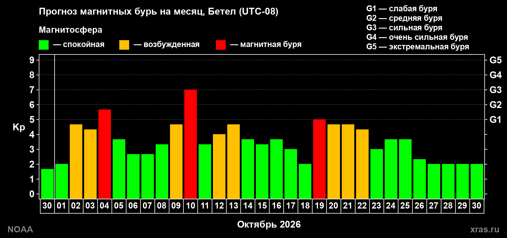 Прогноз геомагнитного индекса Kp на следующий месяц