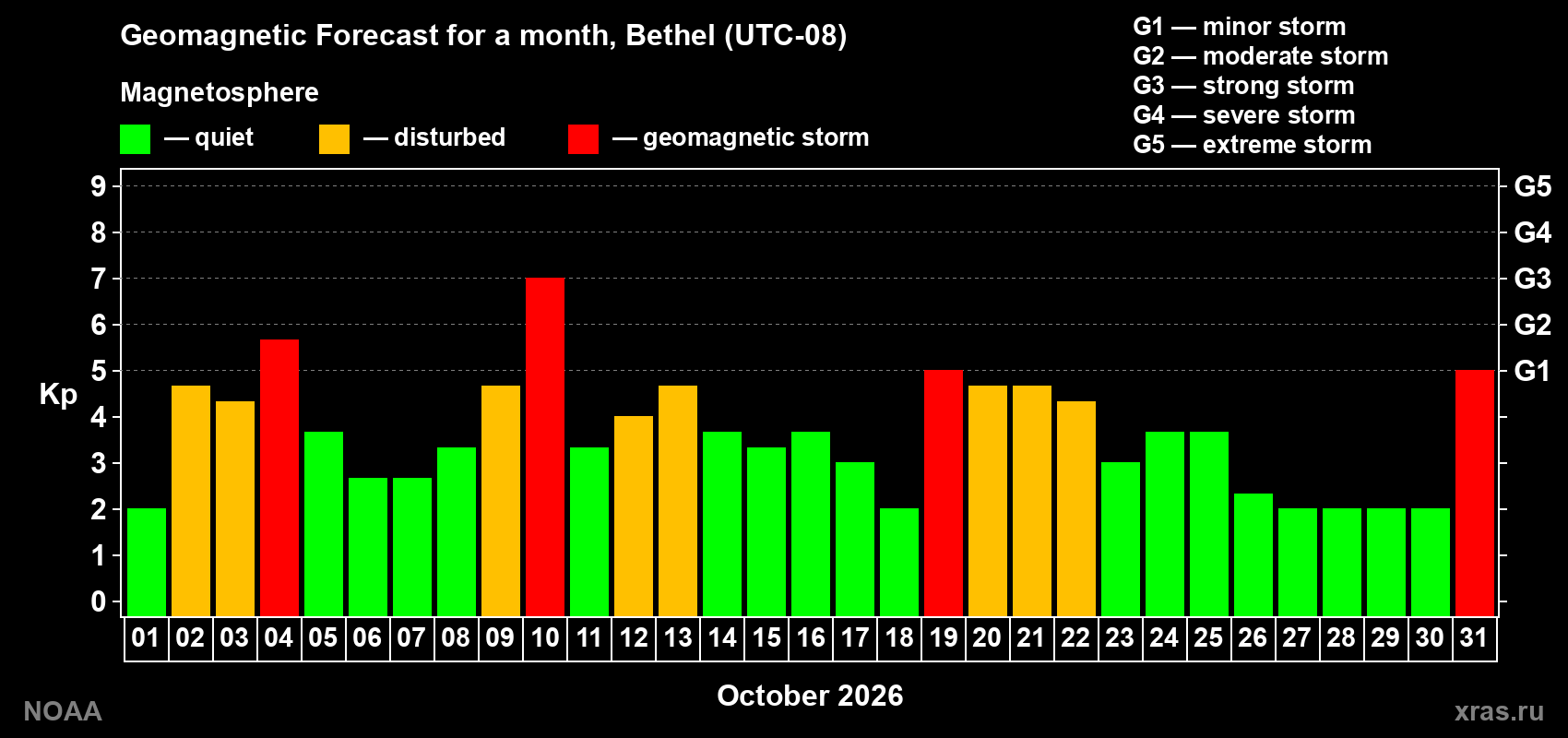 Geomagnetic index Kp forecast for the next month