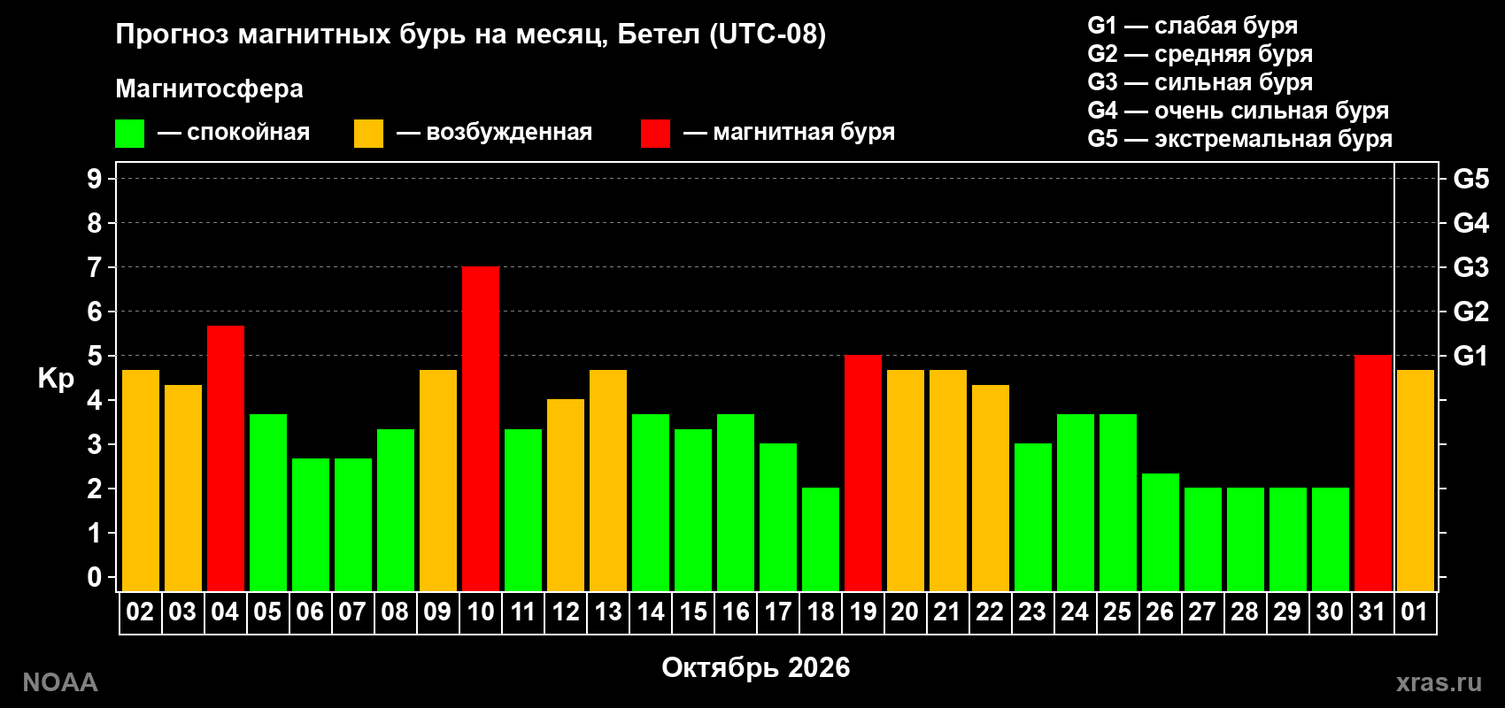 Прогноз геомагнитного индекса Kp на следующий месяц