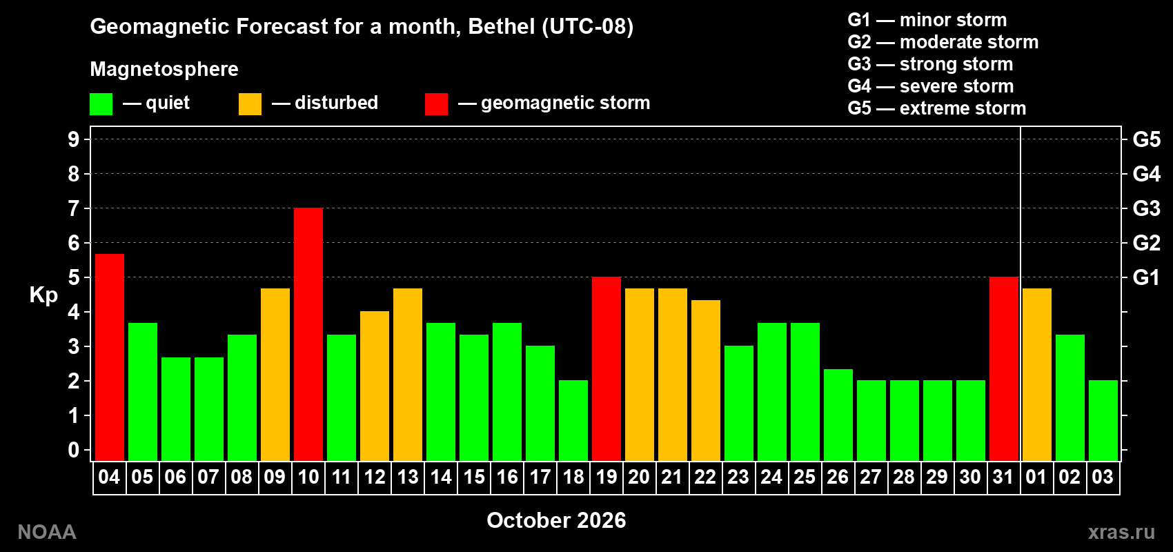 Geomagnetic index Kp forecast for the next month