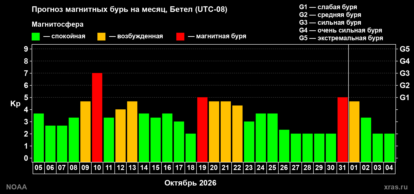 Прогноз геомагнитного индекса Kp на следующий месяц
