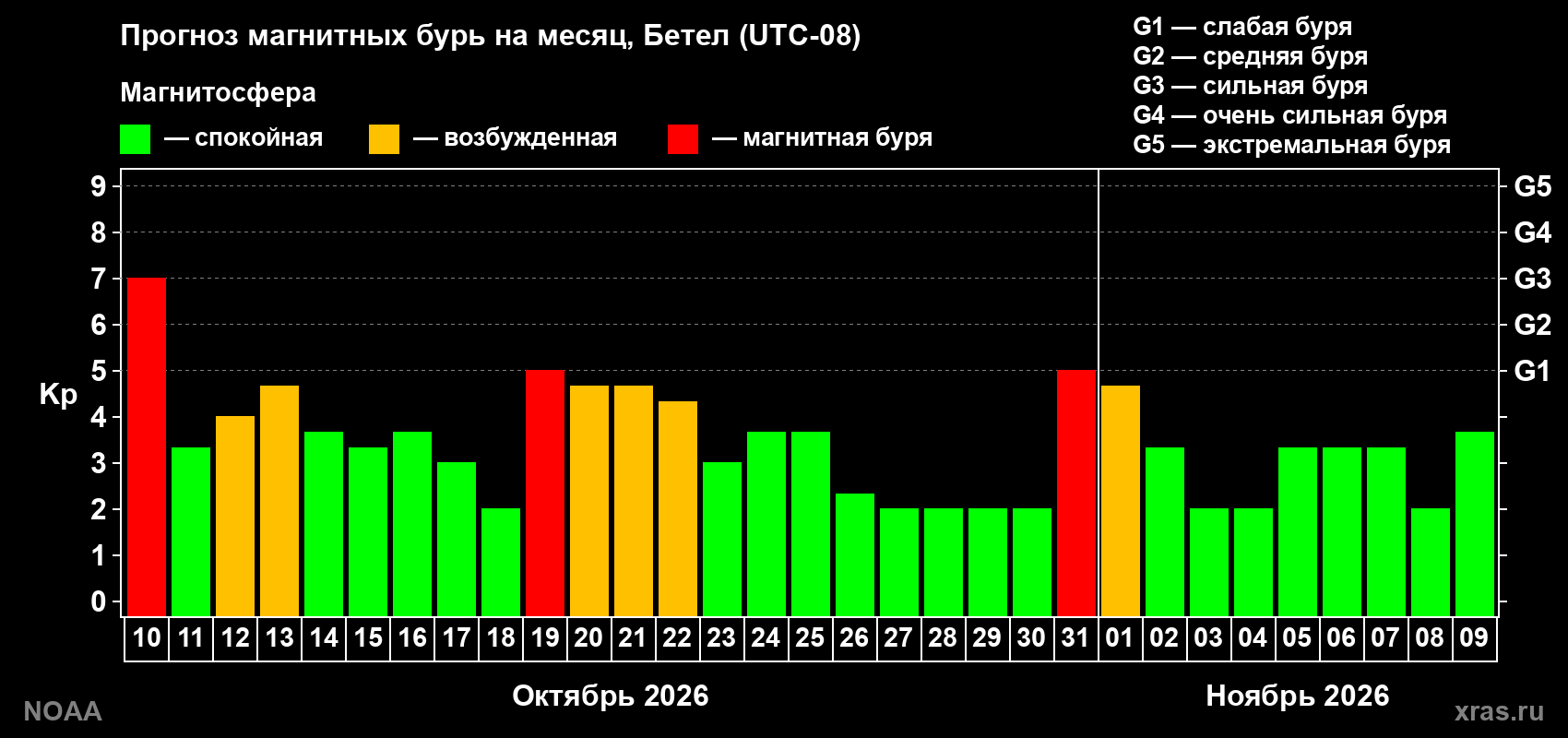 Прогноз геомагнитного индекса Kp на следующий месяц
