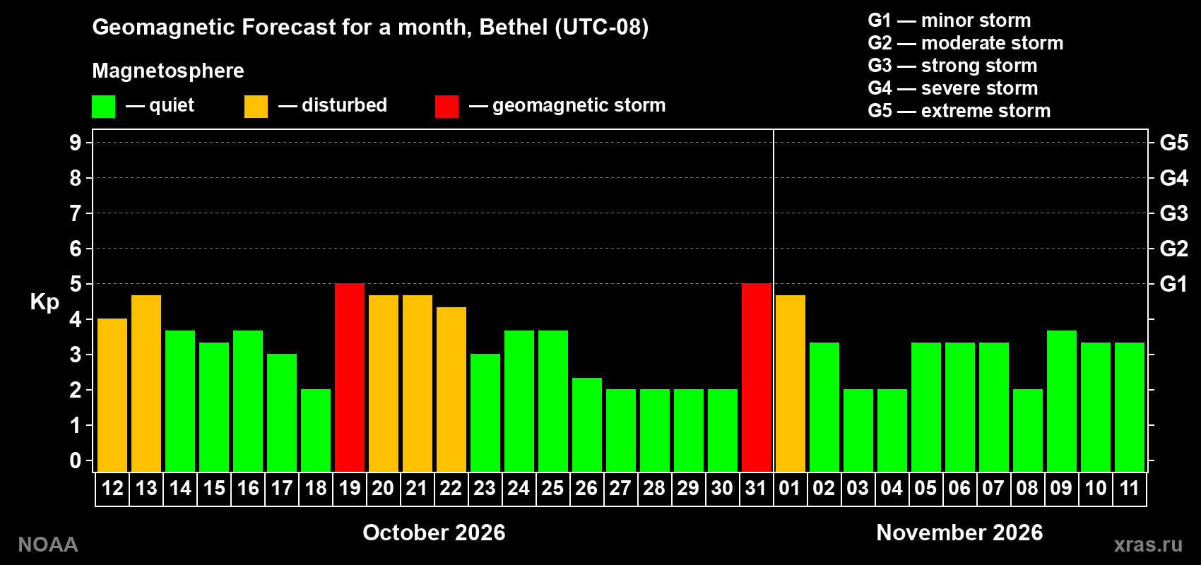 Geomagnetic index Kp forecast for the next month