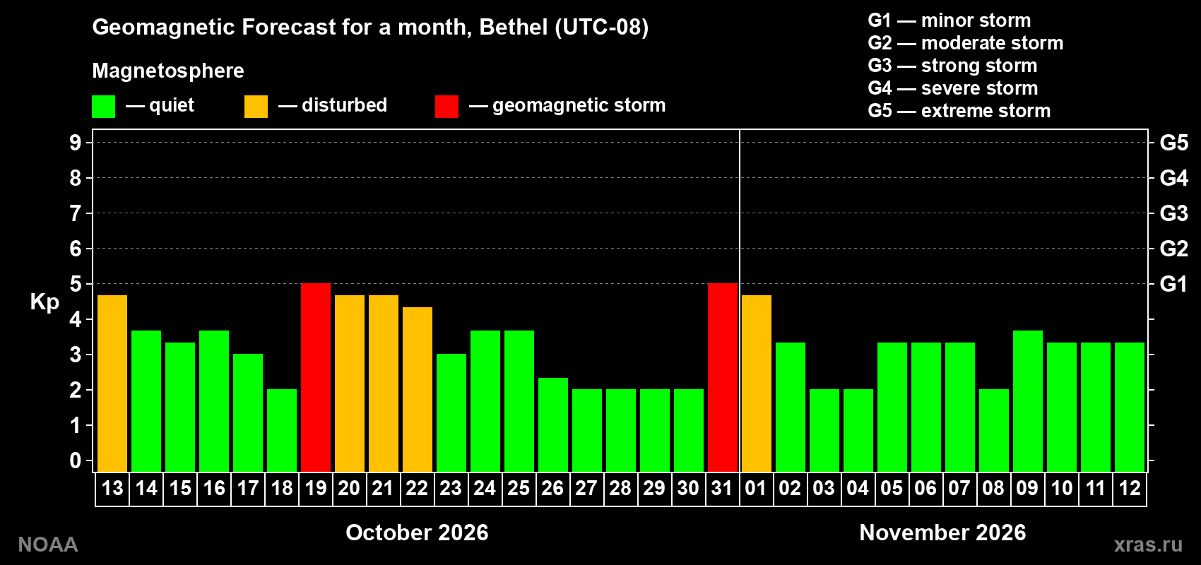 Geomagnetic index Kp forecast for the next month