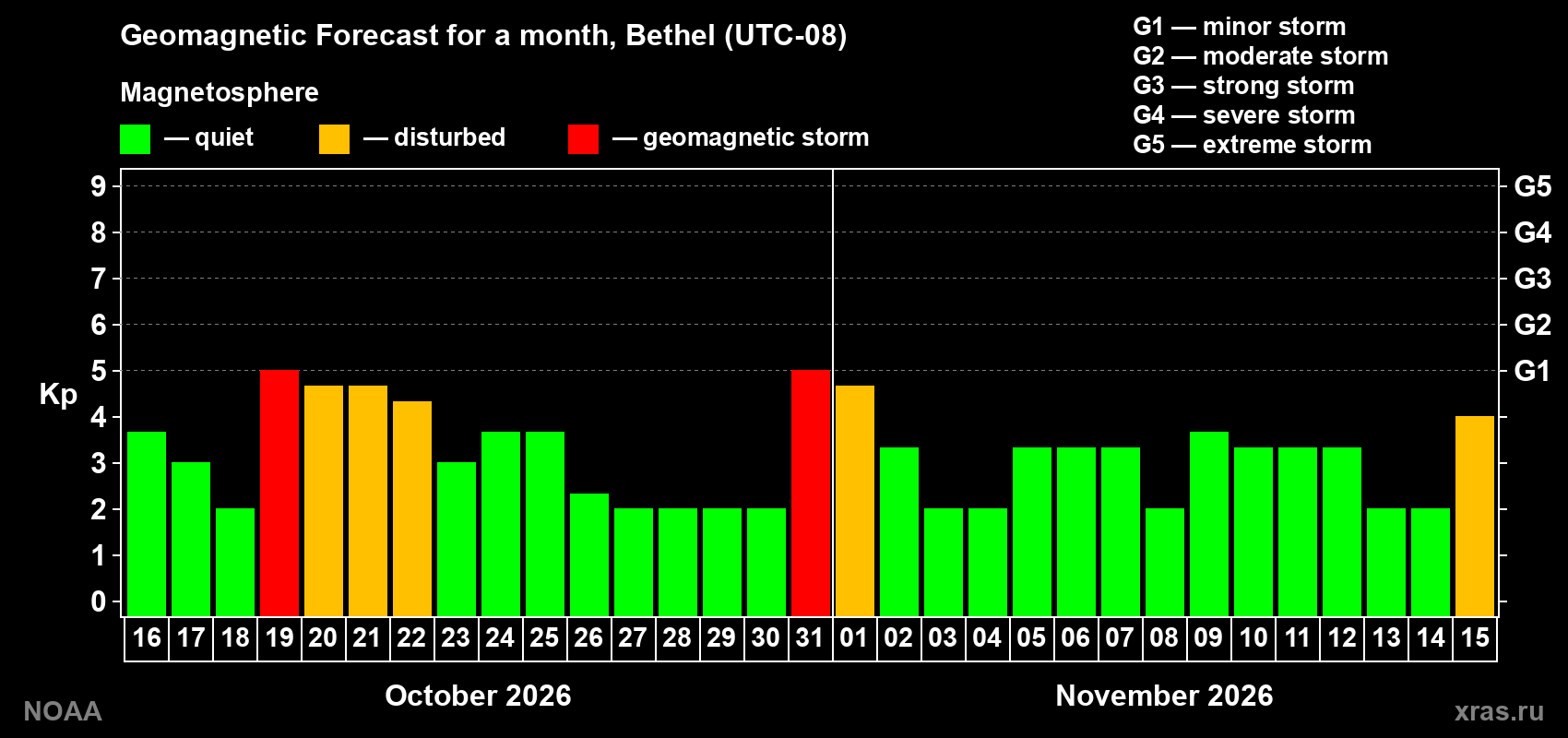Geomagnetic index Kp forecast for the next month