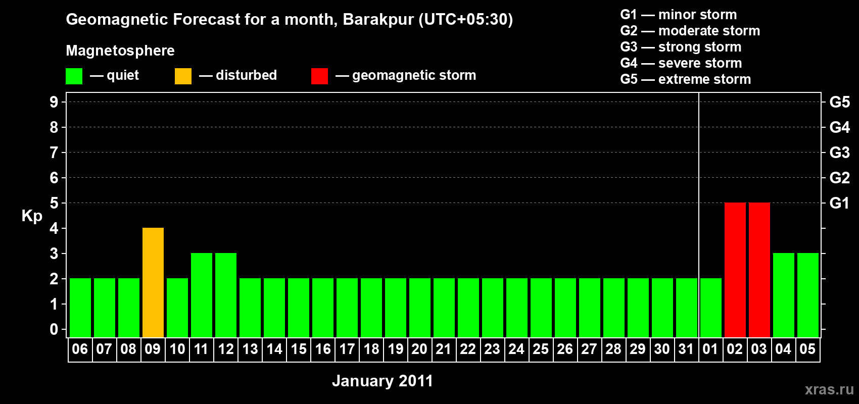 Forecast of the daily maximal value of geomagnetic index Kp for <b>1 month</b> (31 days) <b>from Jan 06, 2011 to Feb 05, 2011</b>