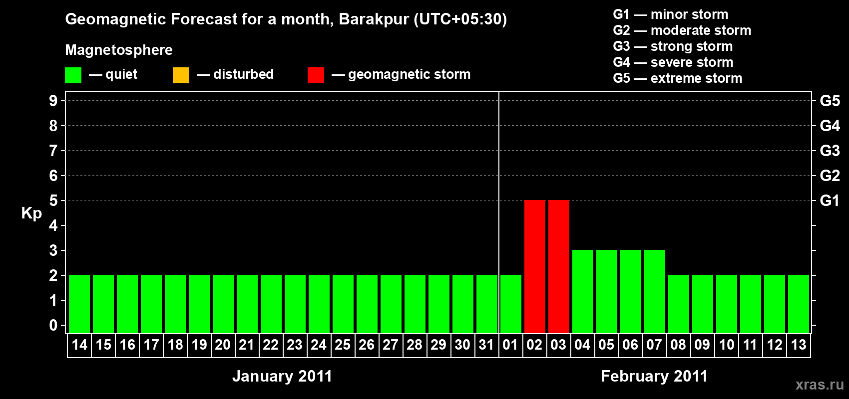 Forecast of the daily maximal value of geomagnetic index Kp for <b>1 month</b> (31 days) <b>from Jan 14, 2011 to Feb 13, 2011</b>