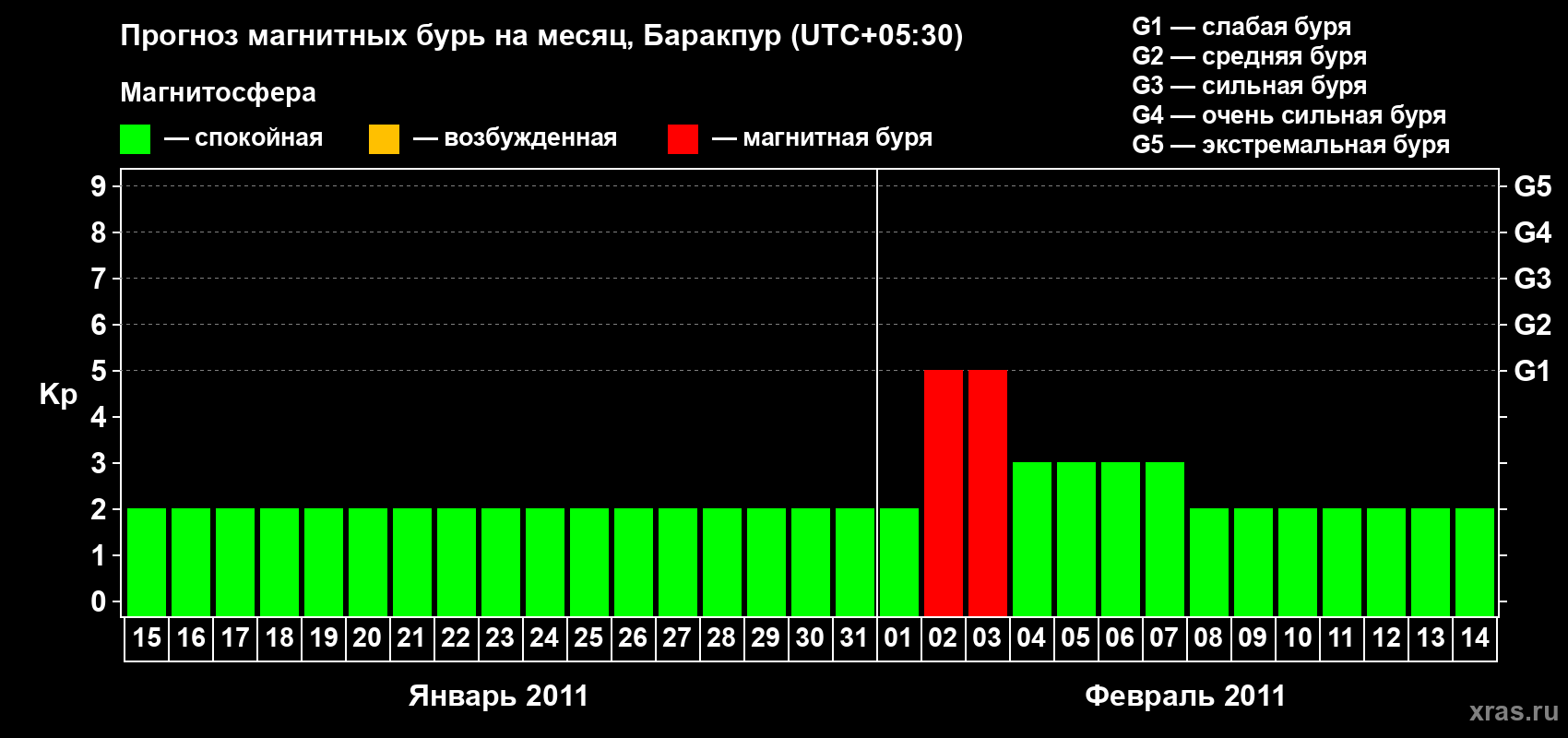 Прогноз максимального суточного геомагнитного индекса Kp на <b>1 месяц</b> (31 день) <b>с 15 января по 14 февраля 2011 г</b>
