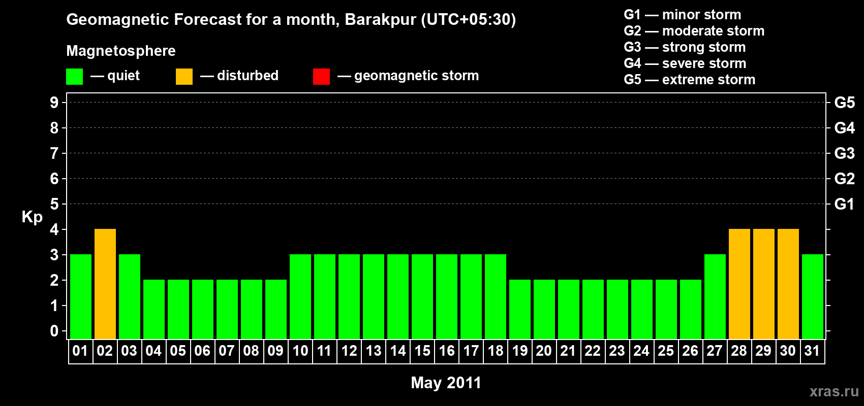 Forecast of the daily maximal value of geomagnetic index Kp for <b>1 month</b> (31 days) <b>from May 01, 2011 to May 31, 2011</b>