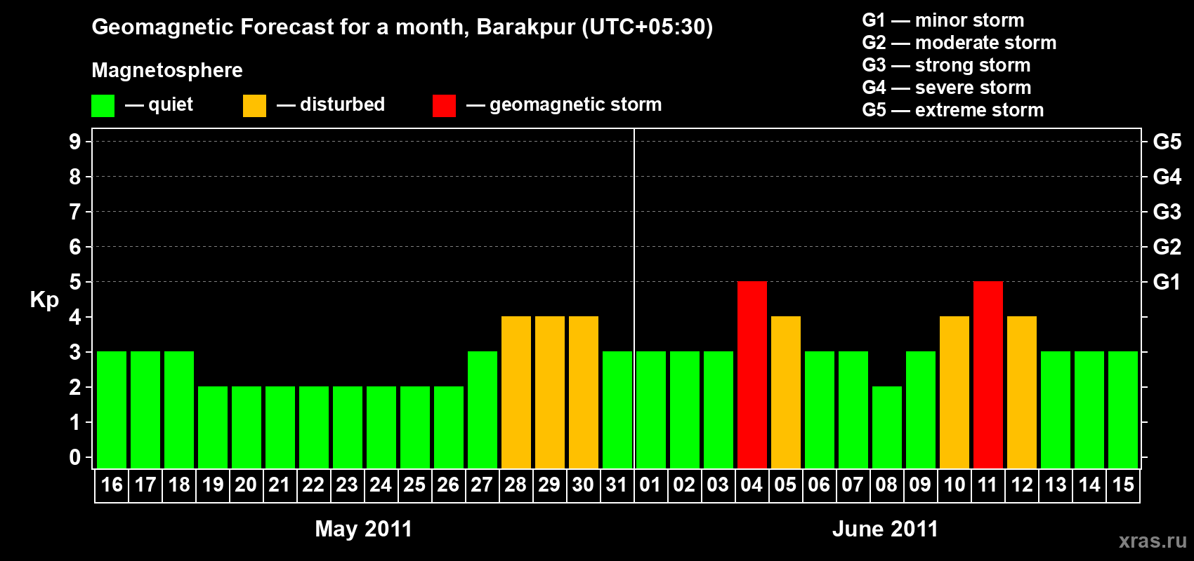 Forecast of the daily maximal value of geomagnetic index Kp for <b>1 month</b> (31 days) <b>from May 16, 2011 to Jun 15, 2011</b>
