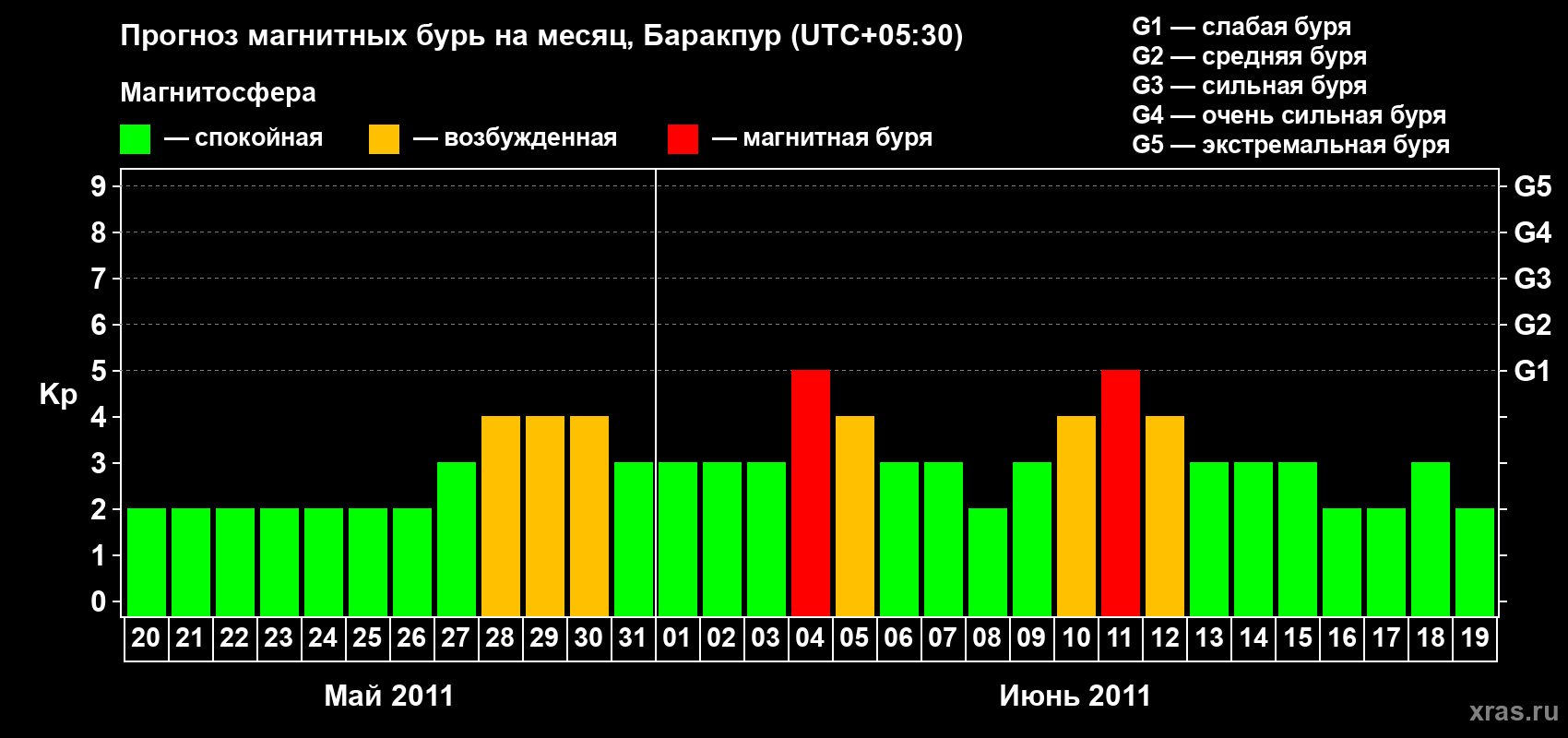 Прогноз максимального суточного геомагнитного индекса Kp на <b>1 месяц</b> (31 день) <b>с 20 мая по 19 июня 2011 г</b>