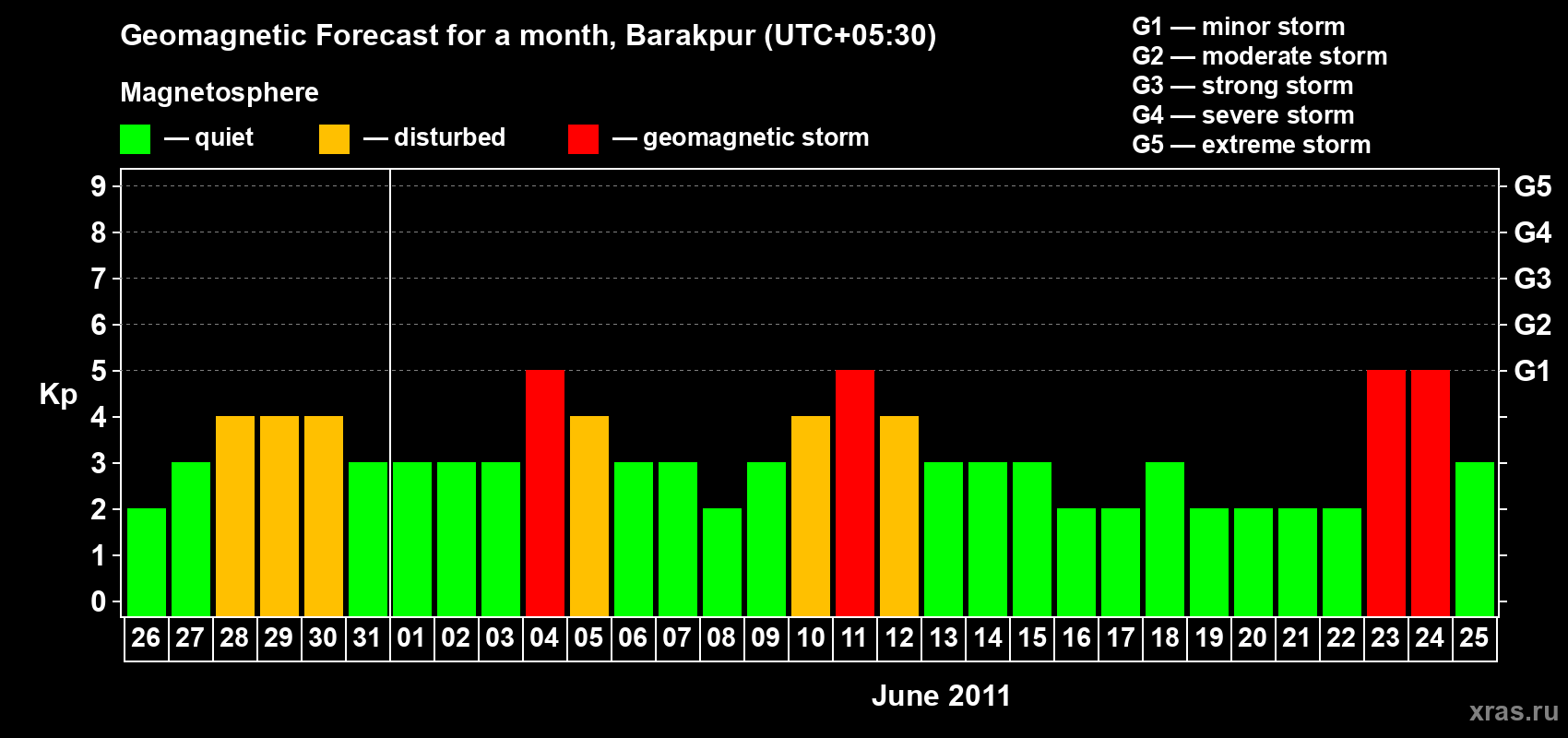 Forecast of the daily maximal value of geomagnetic index Kp for <b>1 month</b> (31 days) <b>from May 26, 2011 to Jun 25, 2011</b>