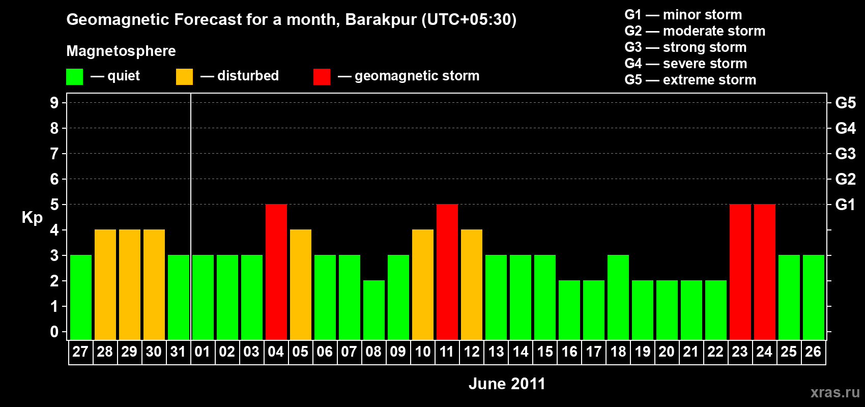 Forecast of the daily maximal value of geomagnetic index Kp for <b>1 month</b> (31 days) <b>from May 27, 2011 to Jun 26, 2011</b>