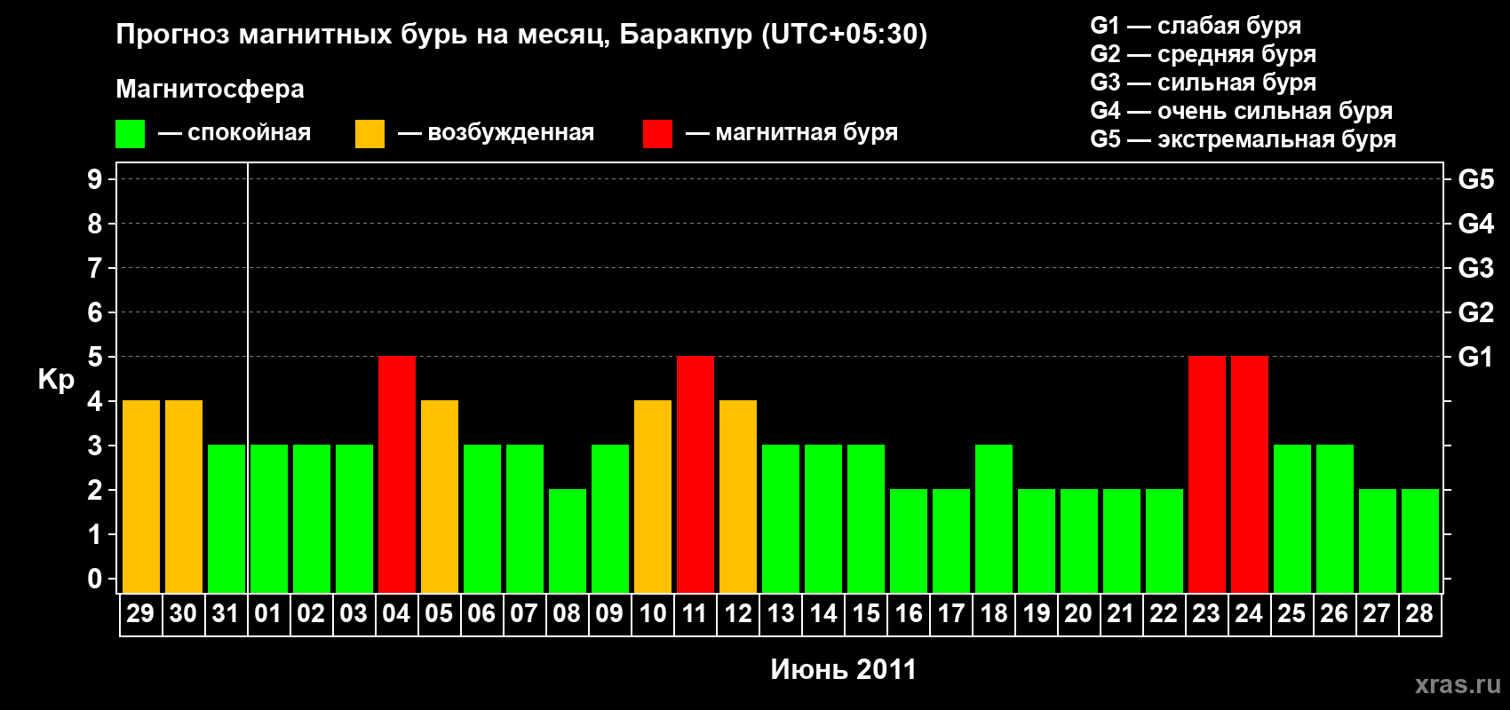 Прогноз максимального суточного геомагнитного индекса Kp на <b>1 месяц</b> (31 день) <b>с 29 мая по 28 июня 2011 г</b>