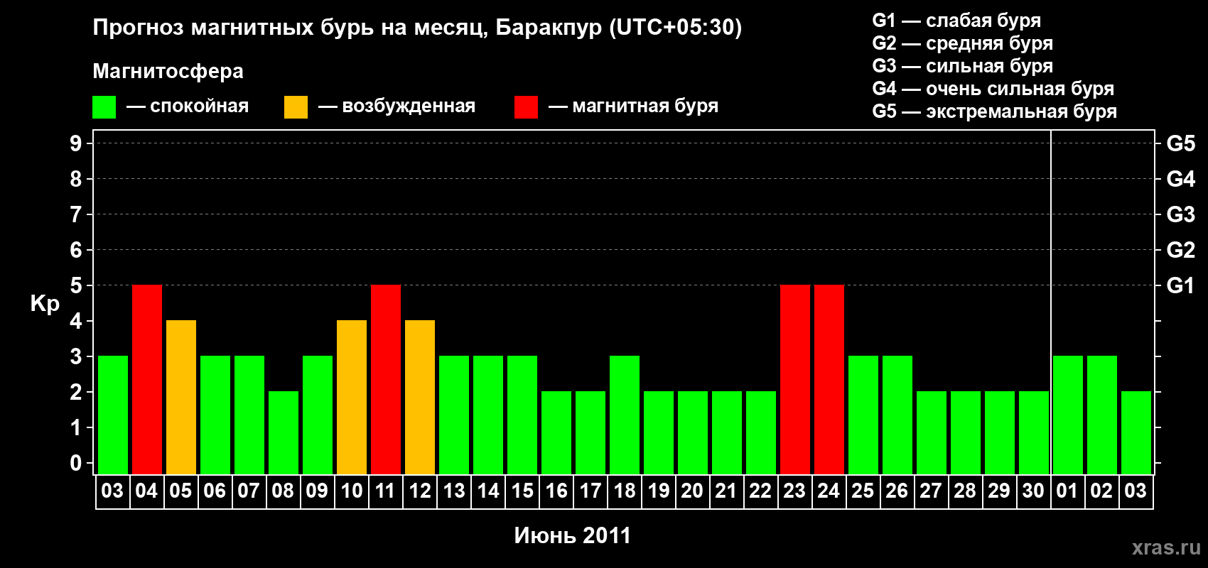 Прогноз максимального суточного геомагнитного индекса Kp на <b>1 месяц</b> (31 день) <b>с 03 июня по 03 июля 2011 г</b>