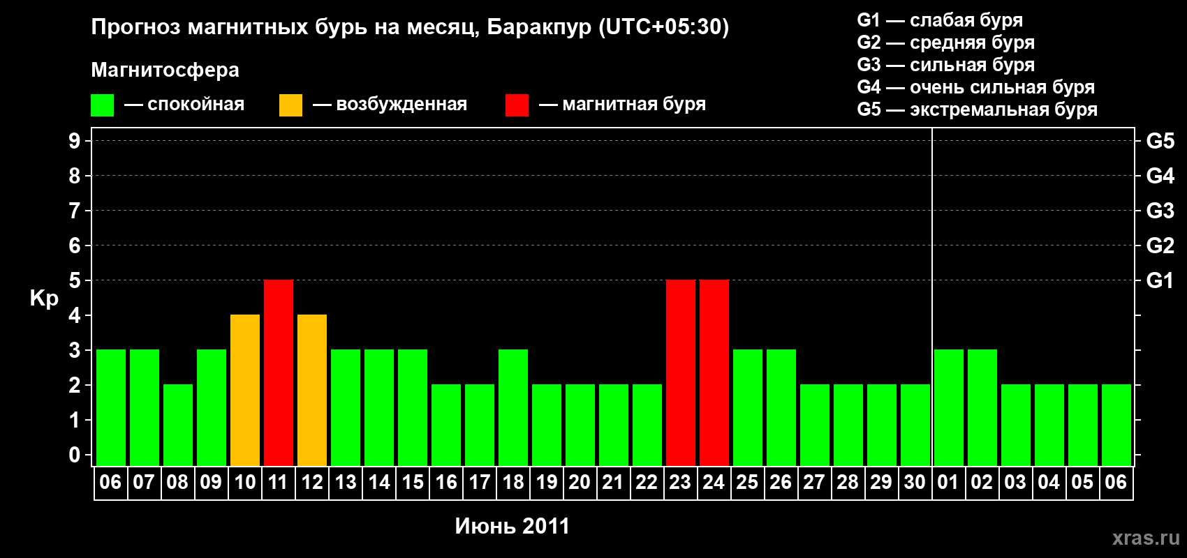 Прогноз максимального суточного геомагнитного индекса Kp на <b>1 месяц</b> (31 день) <b>с 06 июня по 06 июля 2011 г</b>