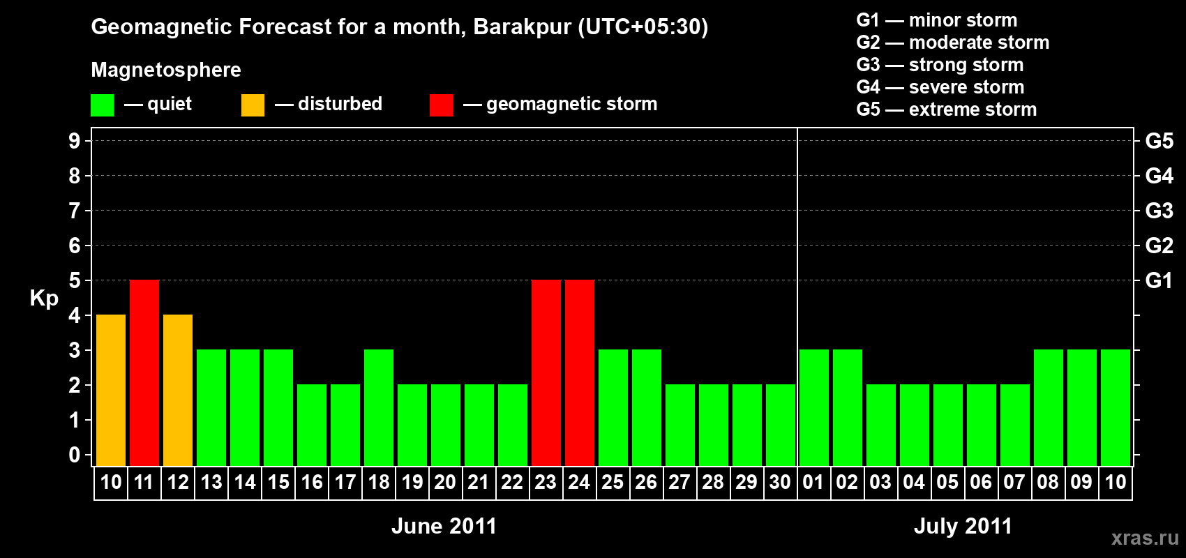 Forecast of the daily maximal value of geomagnetic index Kp for <b>1 month</b> (31 days) <b>from Jun 10, 2011 to Jul 10, 2011</b>