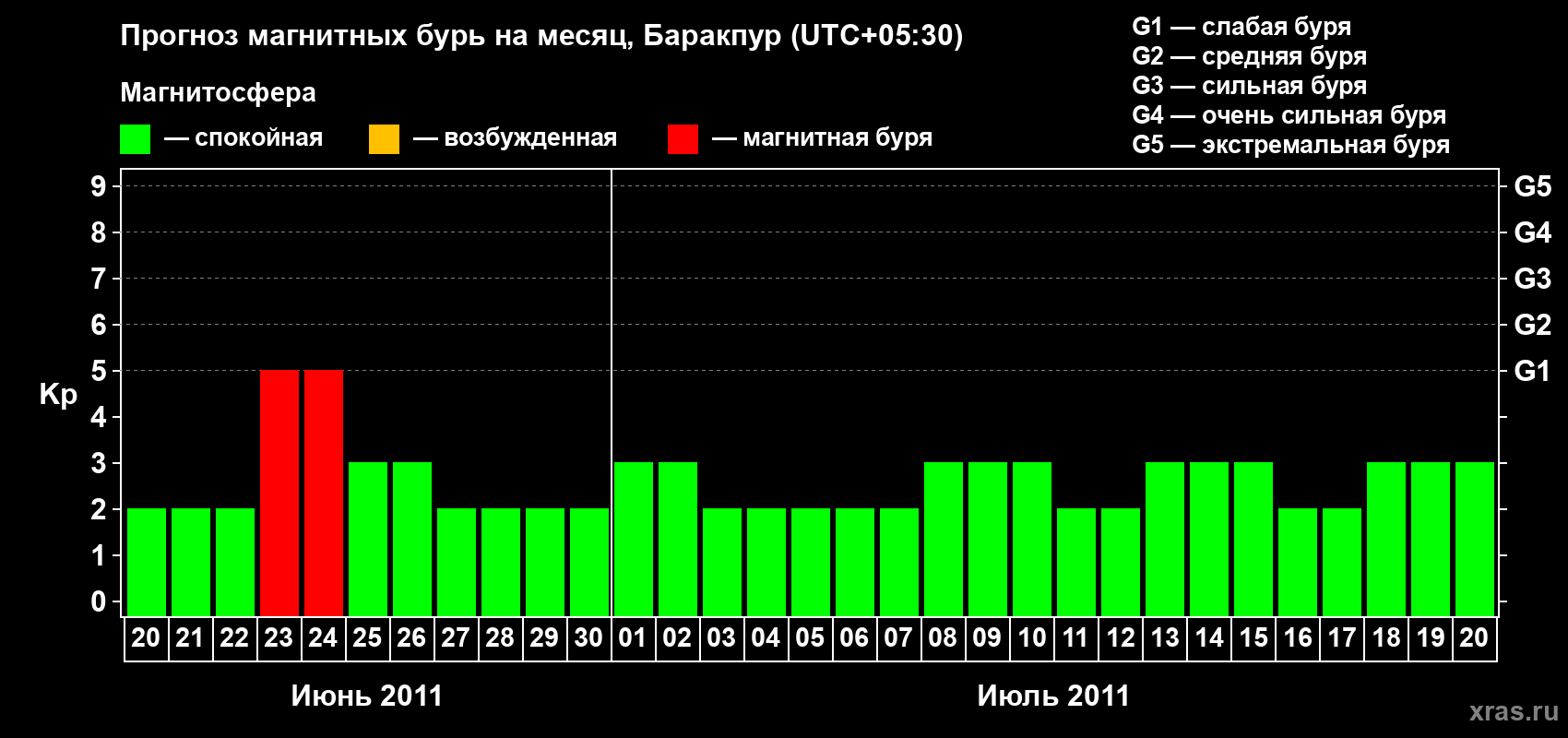 Прогноз максимального суточного геомагнитного индекса Kp на <b>1 месяц</b> (31 день) <b>с 20 июня по 20 июля 2011 г</b>