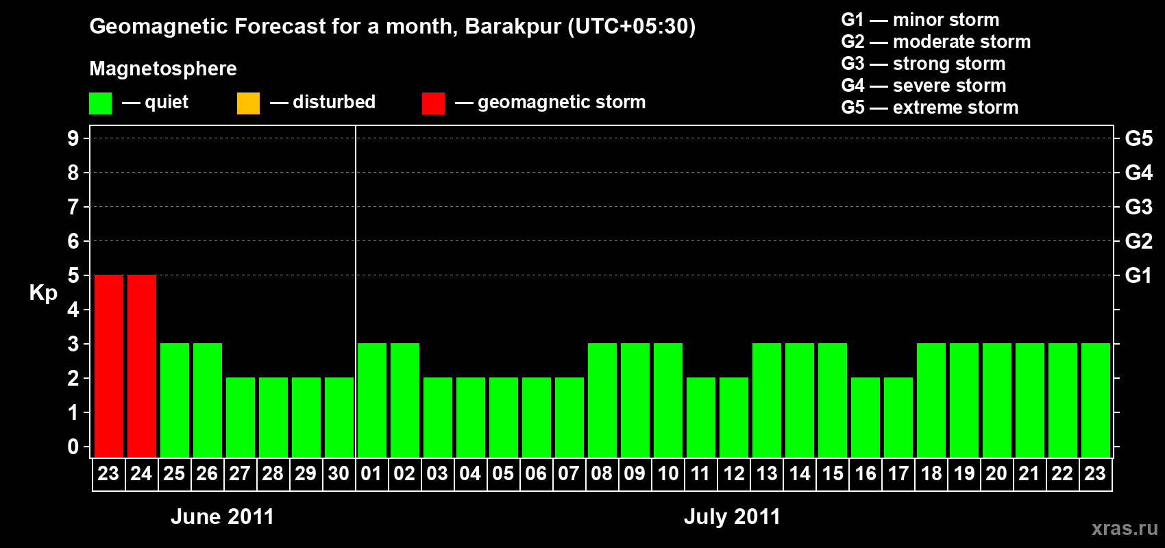 Forecast of the daily maximal value of geomagnetic index Kp for <b>1 month</b> (31 days) <b>from Jun 23, 2011 to Jul 23, 2011</b>
