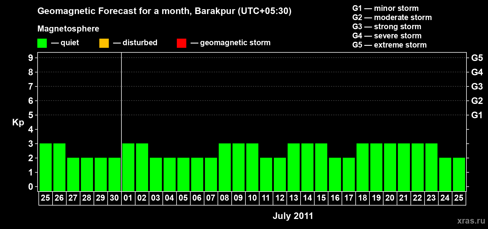 Forecast of the daily maximal value of geomagnetic index Kp for <b>1 month</b> (31 days) <b>from Jun 25, 2011 to Jul 25, 2011</b>