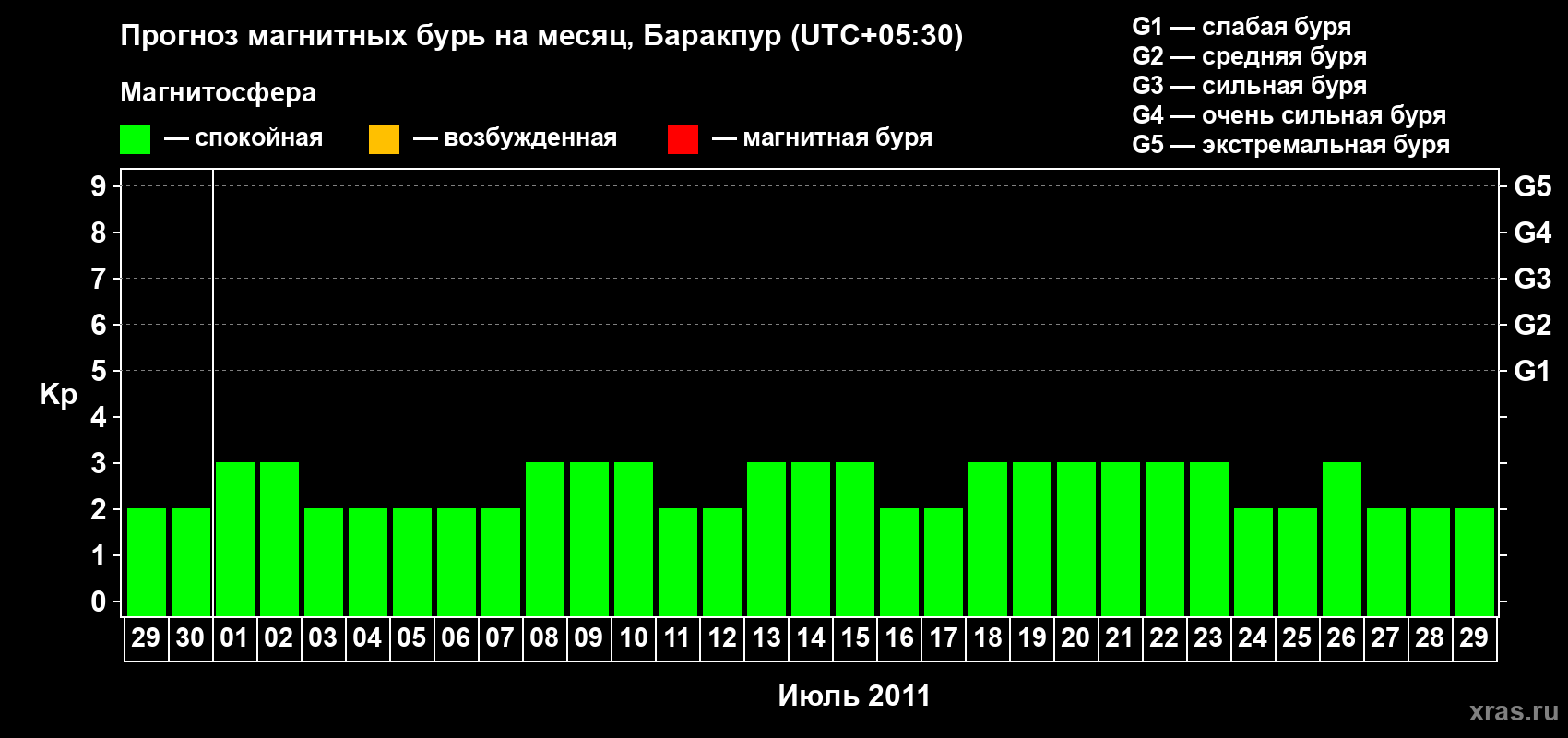 Прогноз максимального суточного геомагнитного индекса Kp на <b>1 месяц</b> (31 день) <b>с 29 июня по 29 июля 2011 г</b>