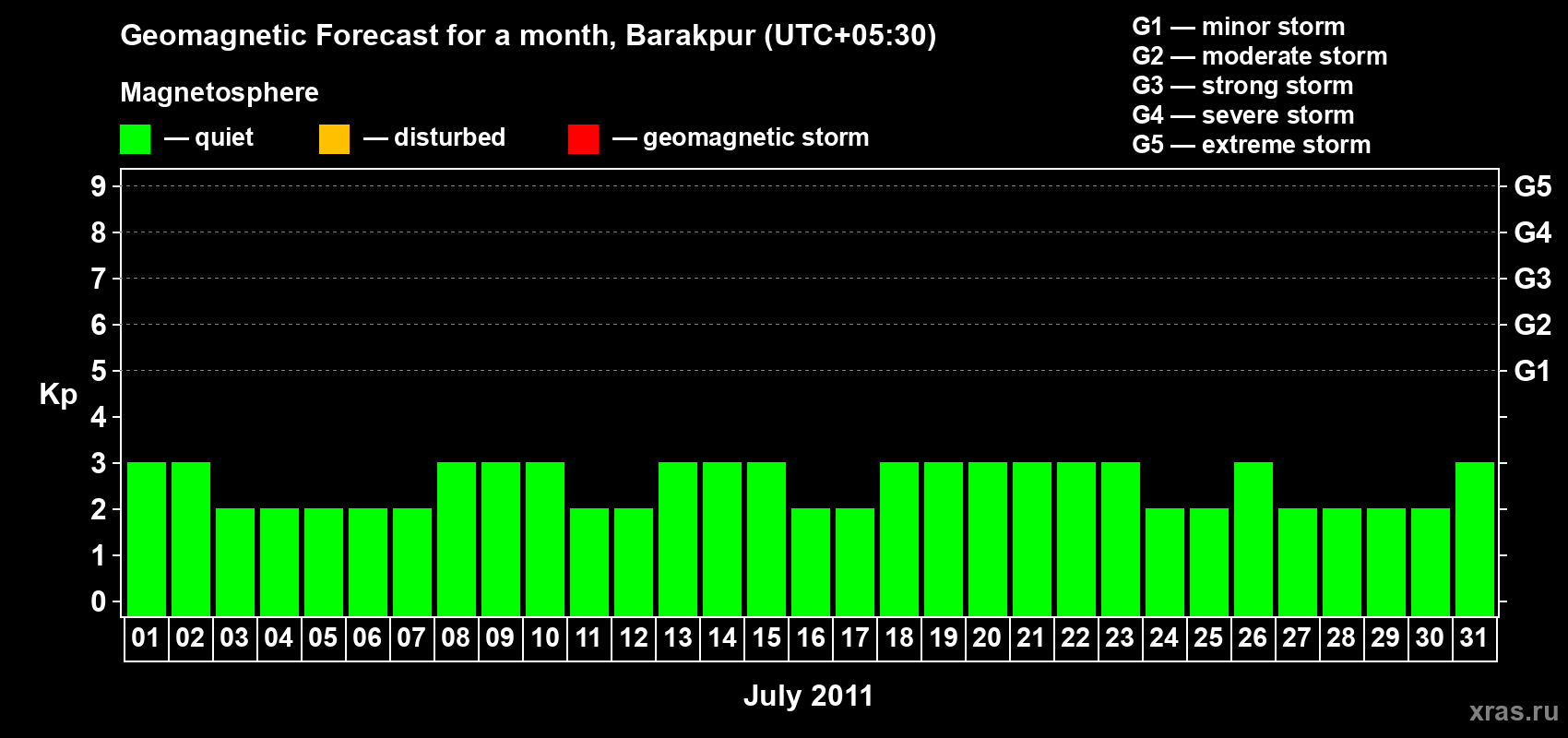Forecast of the daily maximal value of geomagnetic index Kp for <b>1 month</b> (31 days) <b>from Jul 01, 2011 to Jul 31, 2011</b>