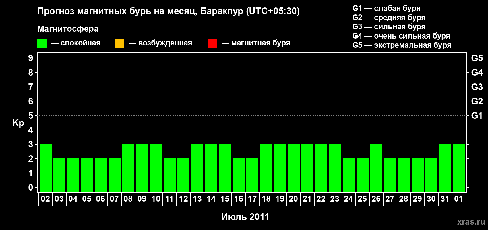 Прогноз максимального суточного геомагнитного индекса Kp на <b>1 месяц</b> (31 день) <b>с 02 июля по 01 августа 2011 г</b>