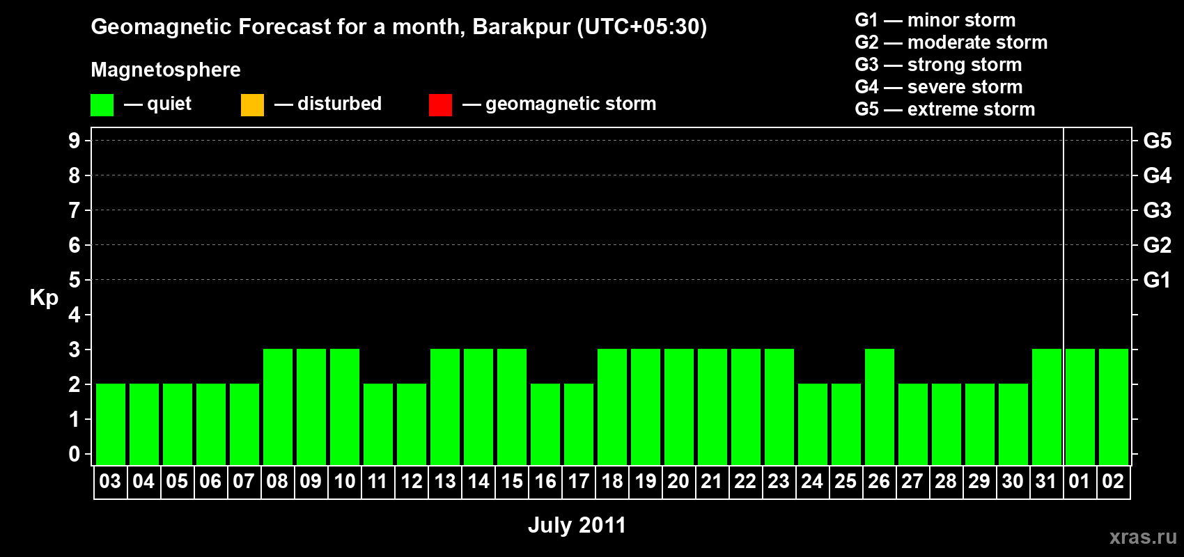 Forecast of the daily maximal value of geomagnetic index Kp for <b>1 month</b> (31 days) <b>from Jul 03, 2011 to Aug 02, 2011</b>