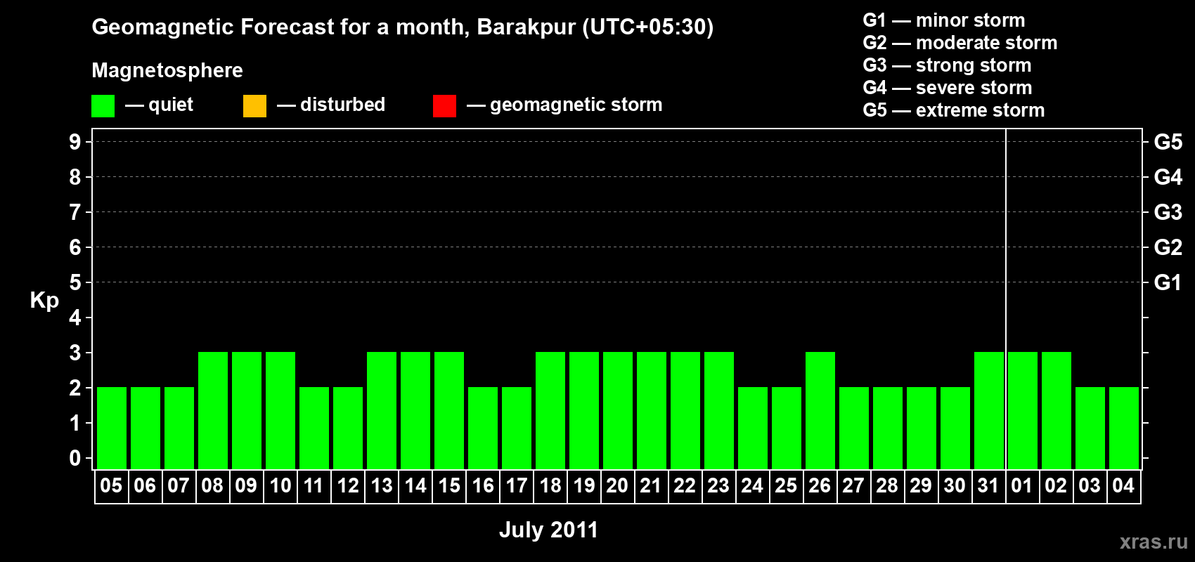Forecast of the daily maximal value of geomagnetic index Kp for <b>1 month</b> (31 days) <b>from Jul 05, 2011 to Aug 04, 2011</b>