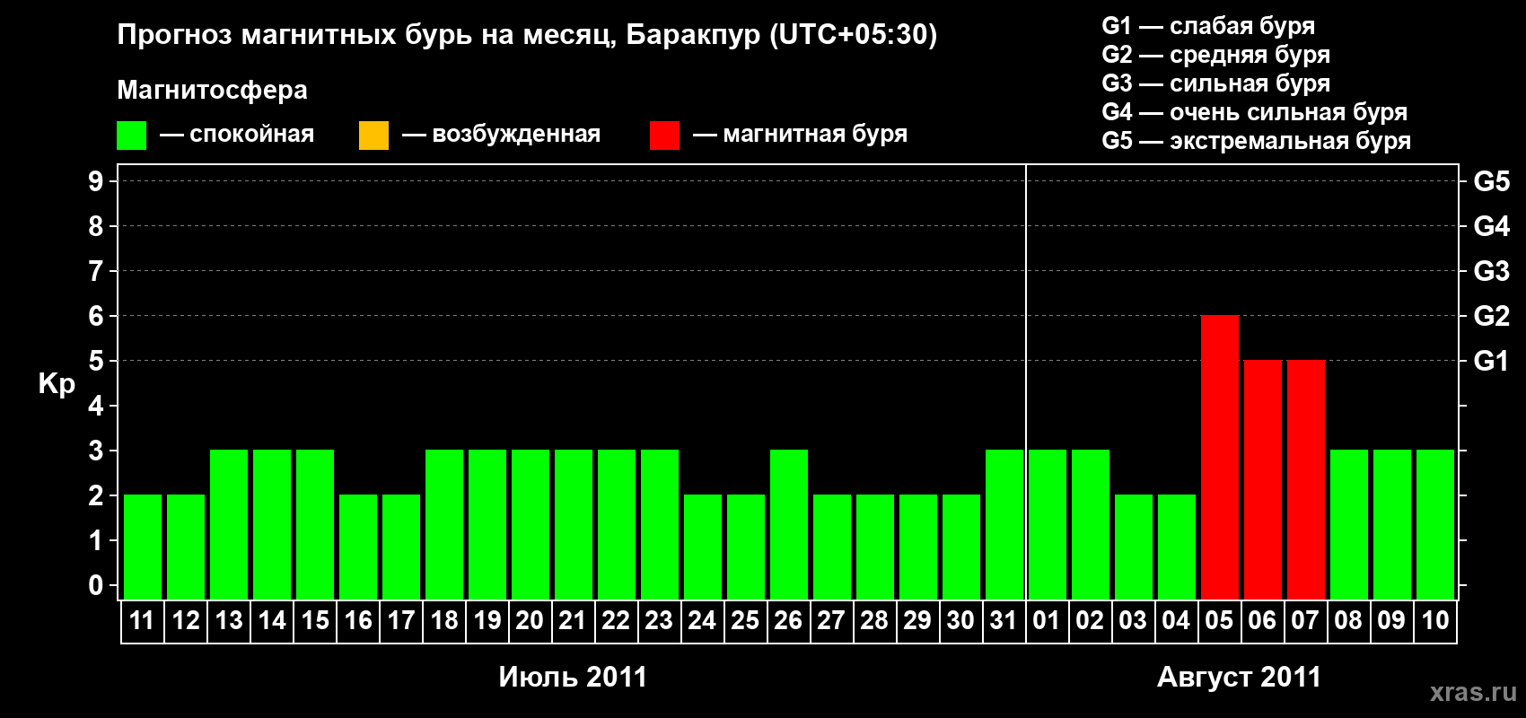 Прогноз максимального суточного геомагнитного индекса Kp на <b>1 месяц</b> (31 день) <b>с 11 июля по 10 августа 2011 г</b>