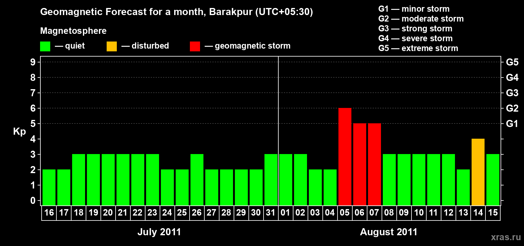 Forecast of the daily maximal value of geomagnetic index Kp for <b>1 month</b> (31 days) <b>from Jul 16, 2011 to Aug 15, 2011</b>