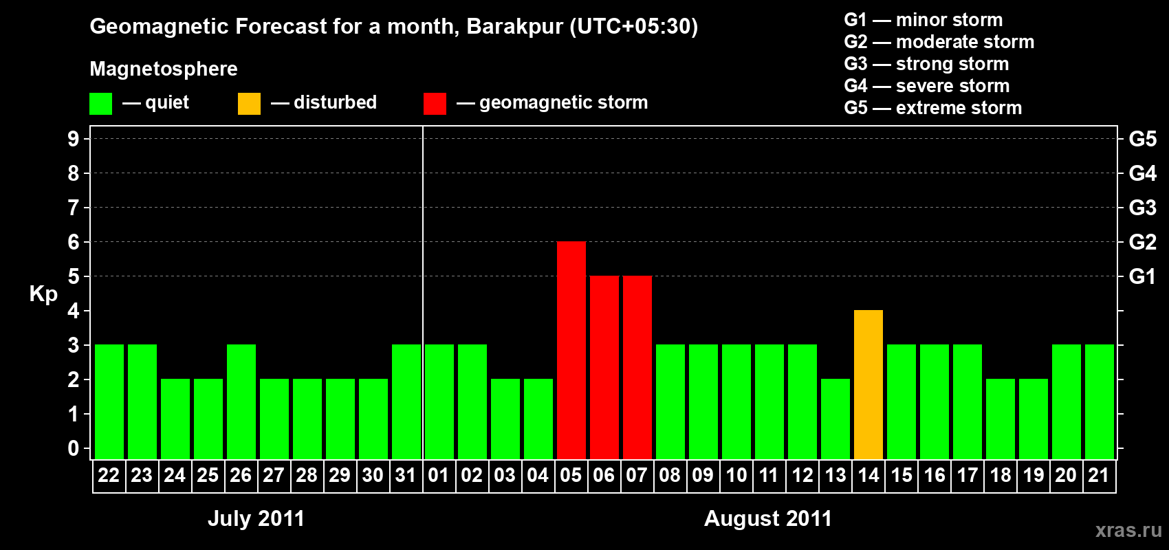 Forecast of the daily maximal value of geomagnetic index Kp for <b>1 month</b> (31 days) <b>from Jul 22, 2011 to Aug 21, 2011</b>