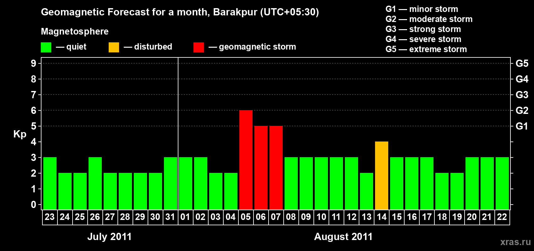 Forecast of the daily maximal value of geomagnetic index Kp for <b>1 month</b> (31 days) <b>from Jul 23, 2011 to Aug 22, 2011</b>