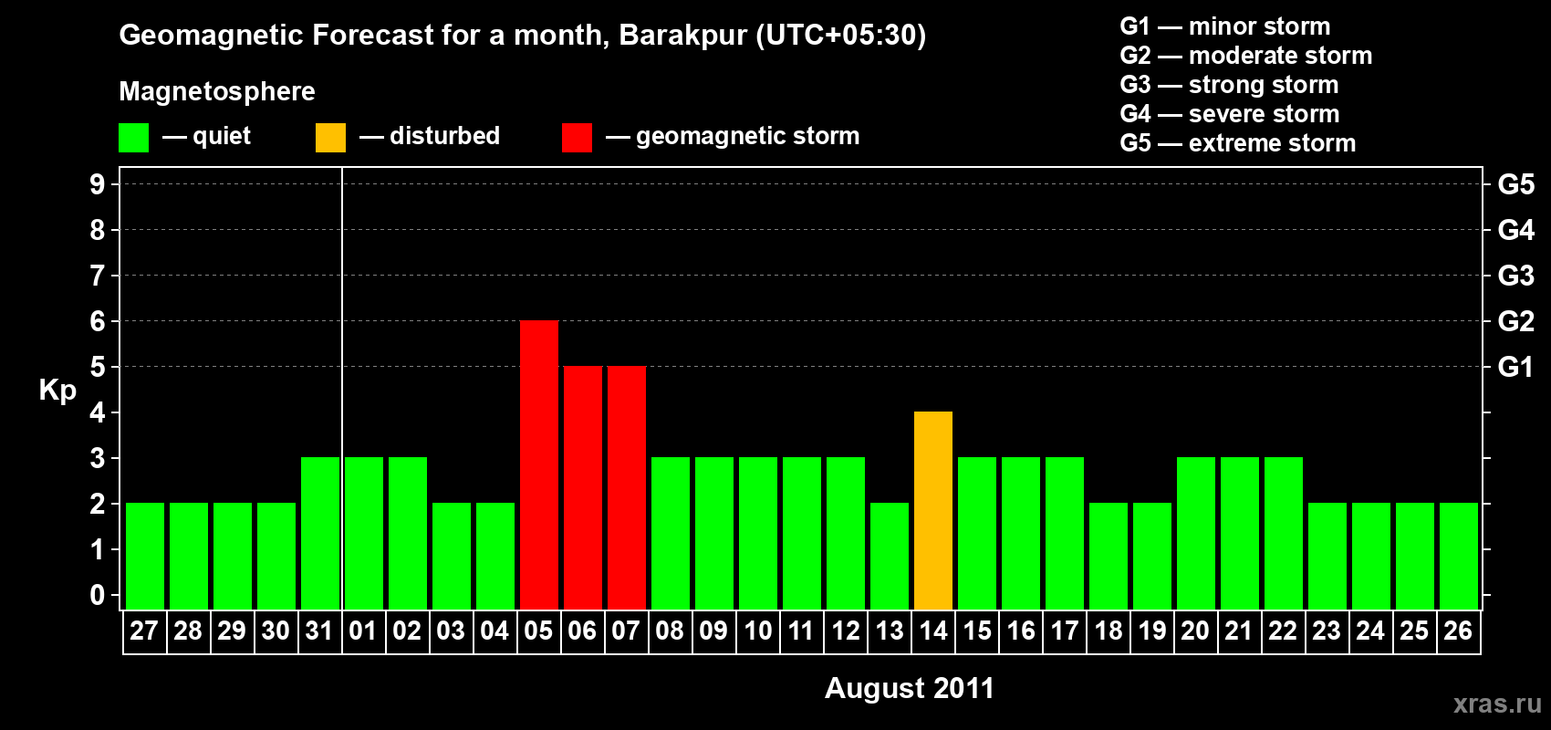 Forecast of the daily maximal value of geomagnetic index Kp for <b>1 month</b> (31 days) <b>from Jul 27, 2011 to Aug 26, 2011</b>