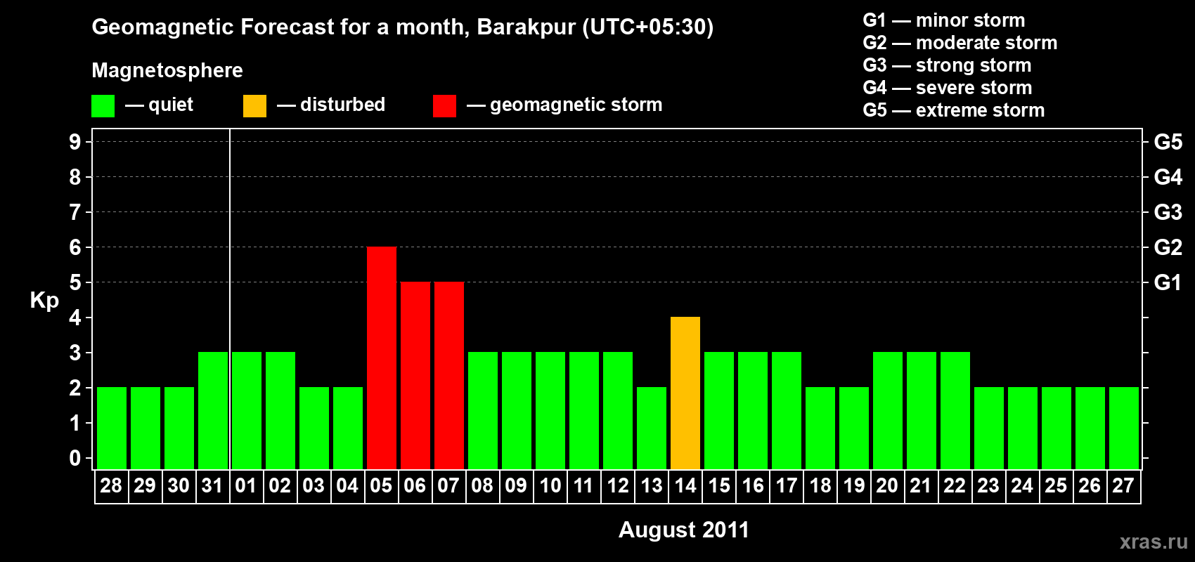 Forecast of the daily maximal value of geomagnetic index Kp for <b>1 month</b> (31 days) <b>from Jul 28, 2011 to Aug 27, 2011</b>