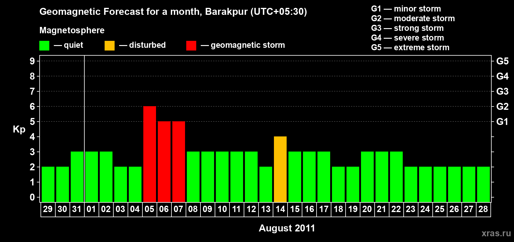 Forecast of the daily maximal value of geomagnetic index Kp for <b>1 month</b> (31 days) <b>from Jul 29, 2011 to Aug 28, 2011</b>